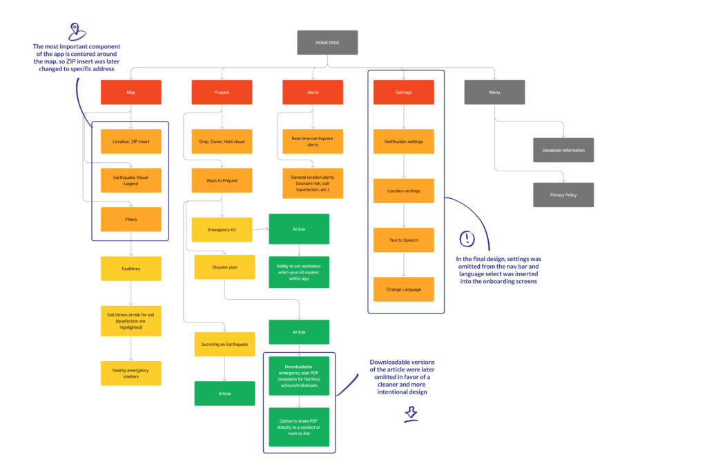 Shakeprep Information Architecture