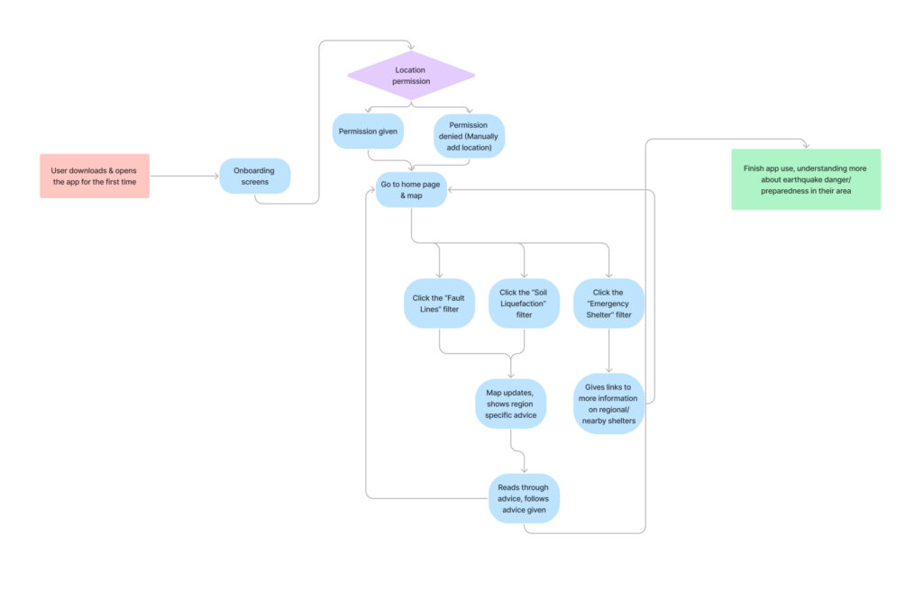 Shakeprep user flow