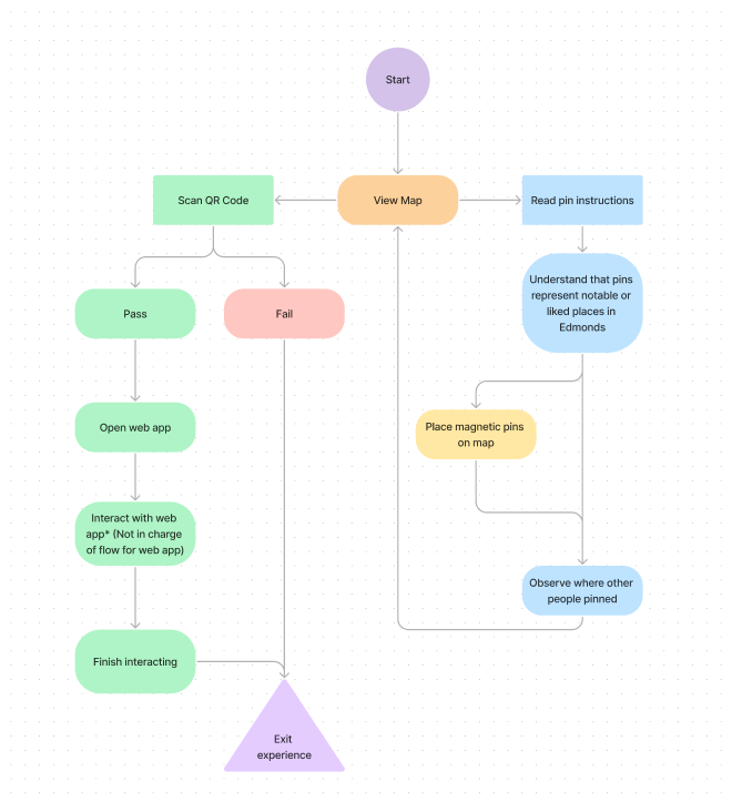 EHM Map User flow