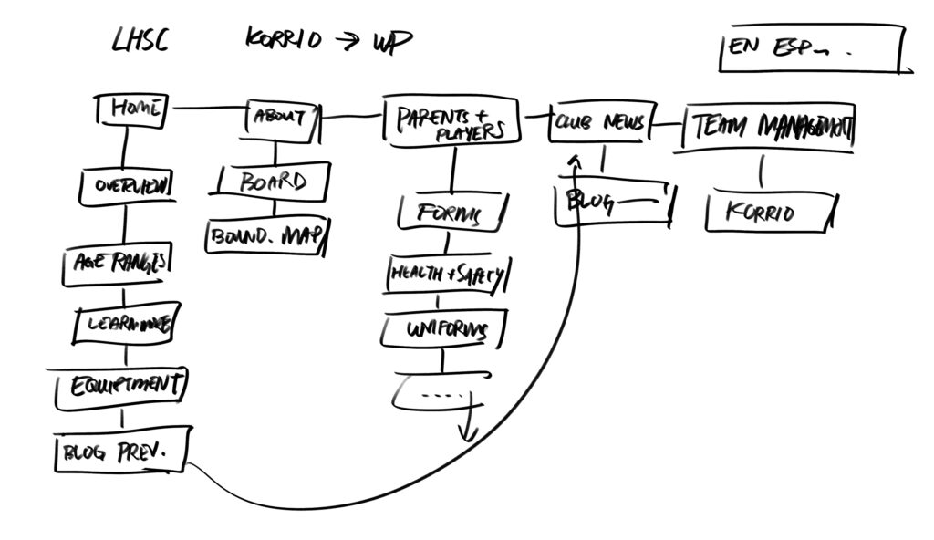 Information architecture site map